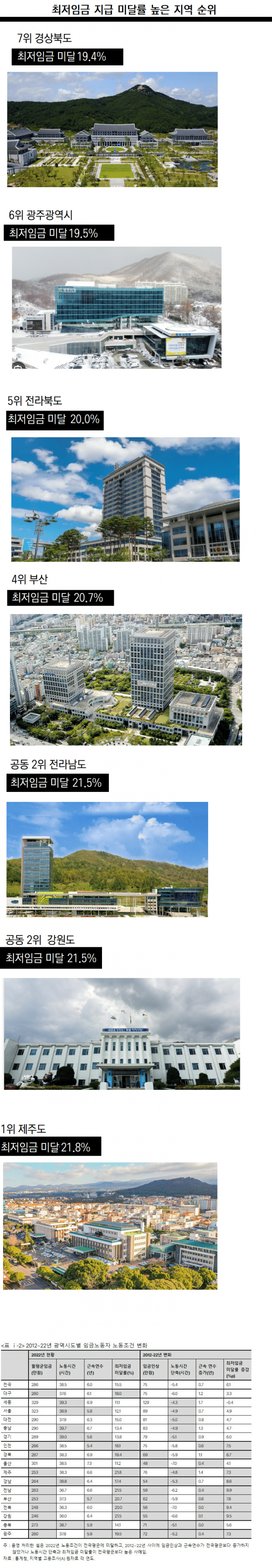 최저임금 지급 미달률 높은 지역 순위