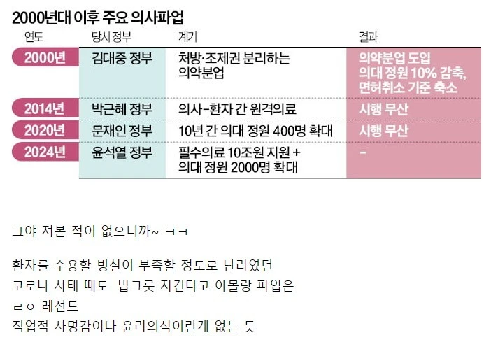 의사들이 파업에 자신만만한 이유