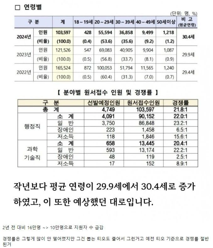 아예 나락 찍고 있는 9급공무원 지원자수