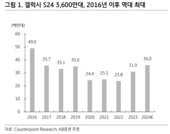 대박났다는 갤럭시 S24