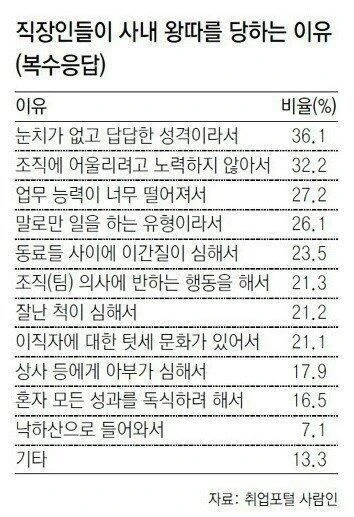 의외로 사내왕따 이유의 13.3%를 차지하는 이것