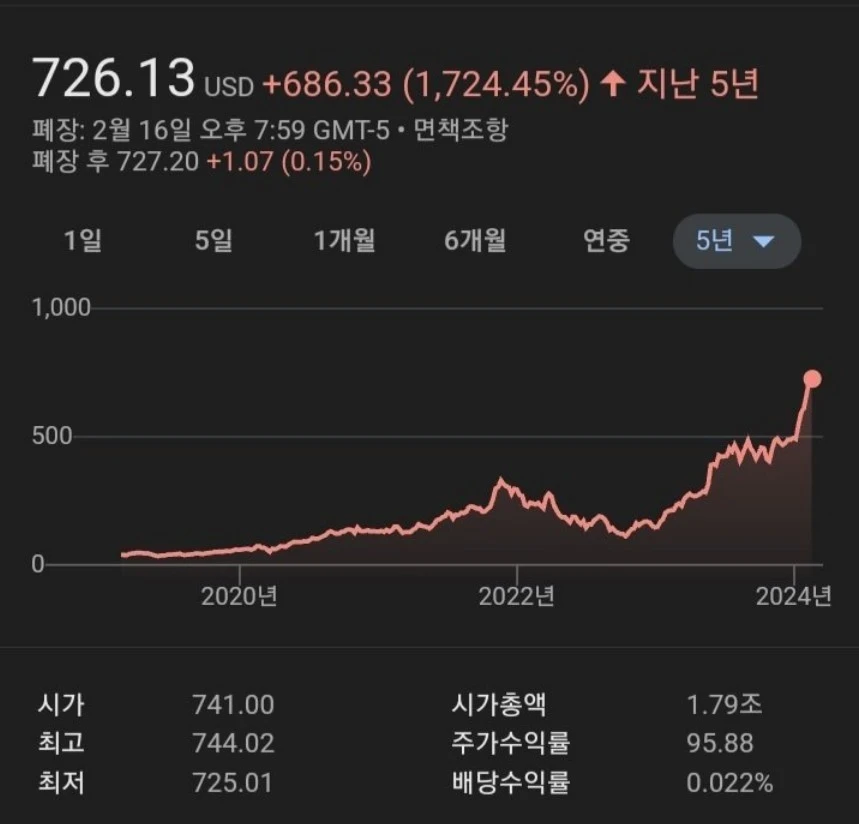 엔비디아 5년간 주가 상승폭 ㄷㄷ