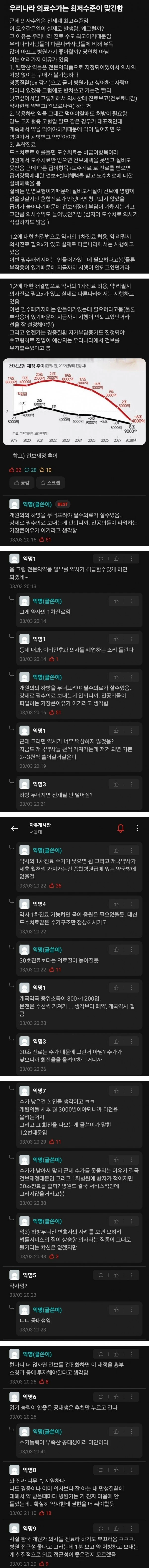 의료수가가 최저지만 의사수입은 최고인 이유