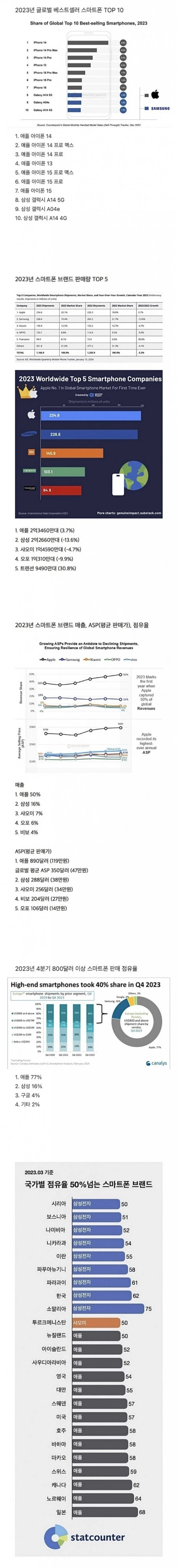 다소 충격적인 스마트폰 시장 근황