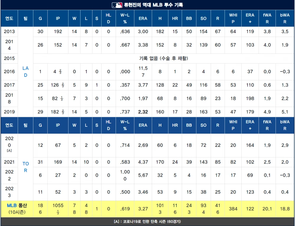 한화행 유력한 류현진 MLB 통산 성적