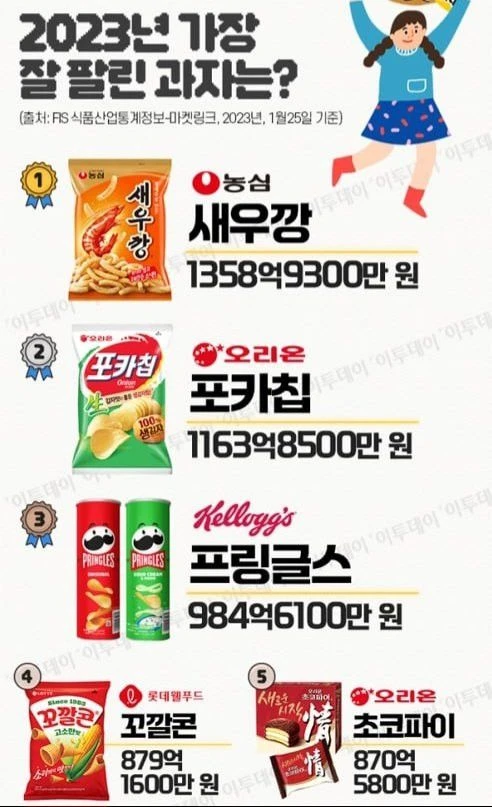 2023년 가장 많이 팔린 과자