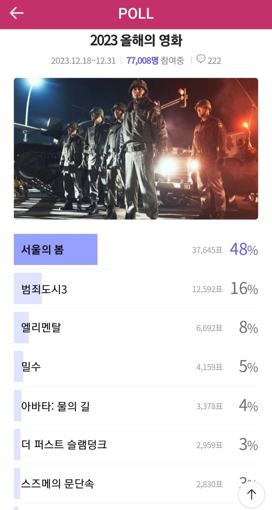 2023년 올해의 영화 투표 집계 중간현황