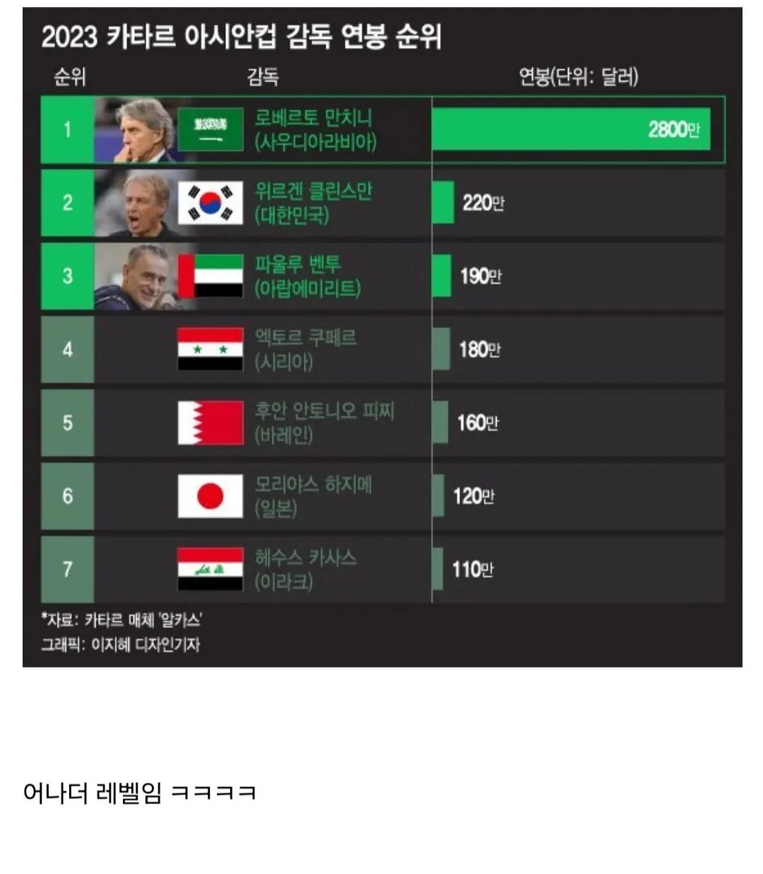 사우디 감독 만치니도 초비상인 이유.JPG