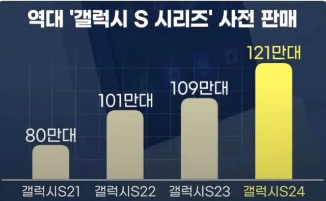 삼성 갤럭시 S24 사전 예약 판매량
