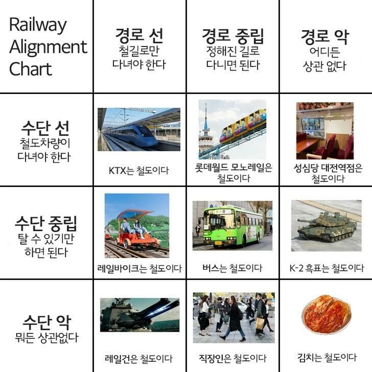 DnD로 알아보는 철도수단 성향