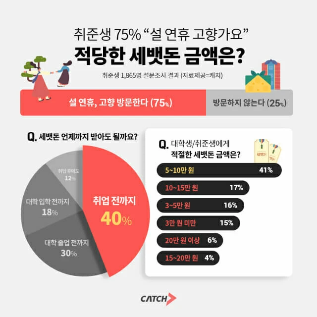세벳돈은 취업 전까지 받아도 된다