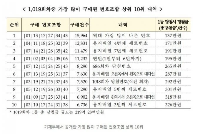 로또 번호로 절대 찍으면 안되는 조합 10개