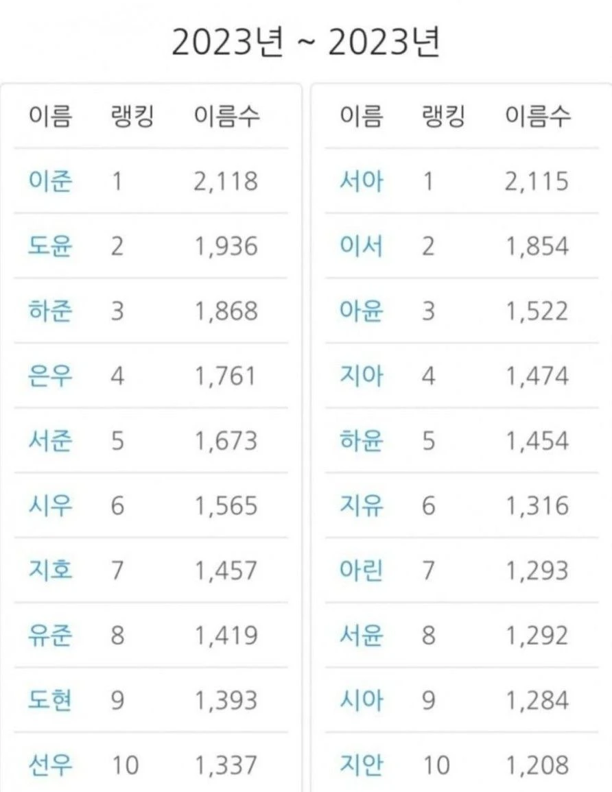 지난해 남녀 신생아 작명 top10