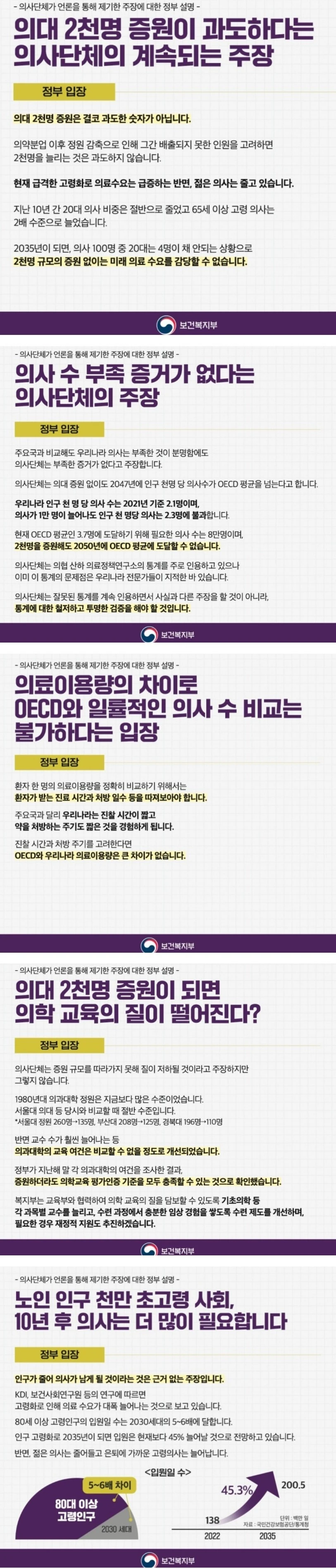 정부 "의사단체는 잘못된 통계 인용하고 있어"