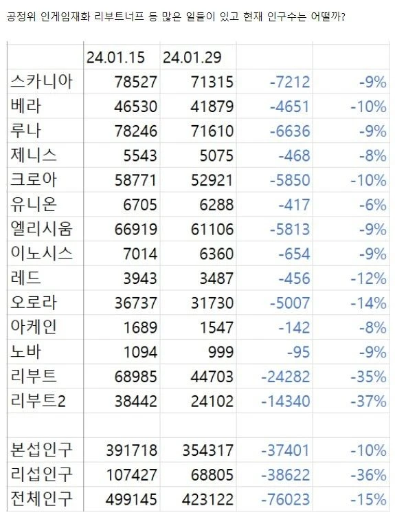 메이플 대격변 이후 유저수 변화
