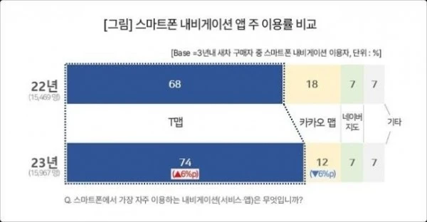 생각보다 압도적인 스마트폰 네비게이션 점유율