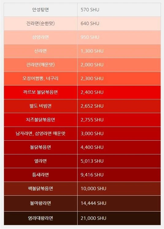 의외라는 반응 많은 라면 매운지수 순위