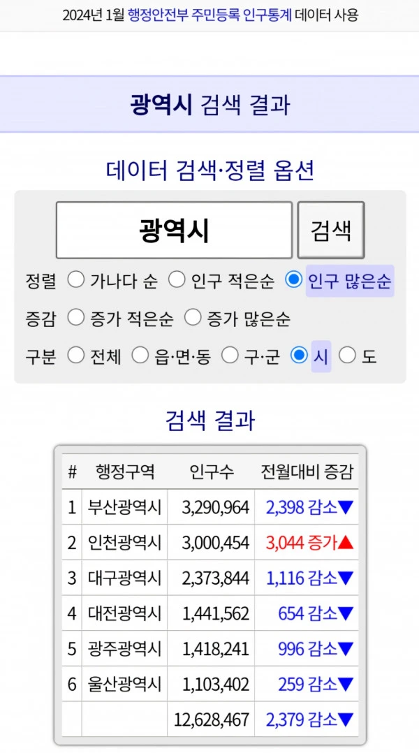 광역시 인구 근황