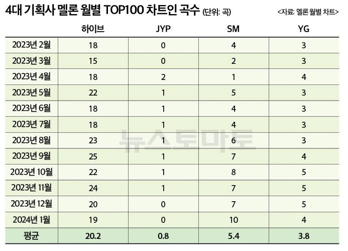 4대 기획사 멜론 월별 탑 100 차트인 곡수 비교