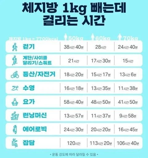 체지방 1kg을 빼는데 걸리는 시간