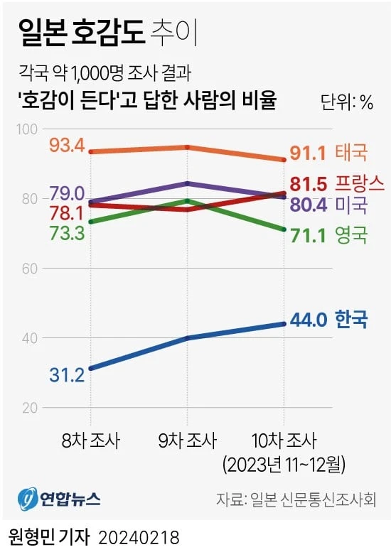 일본 호감도 추이