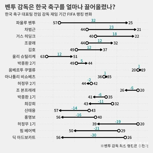벤투 감독은 한국 축구를 얼마나 끌어올렸나?