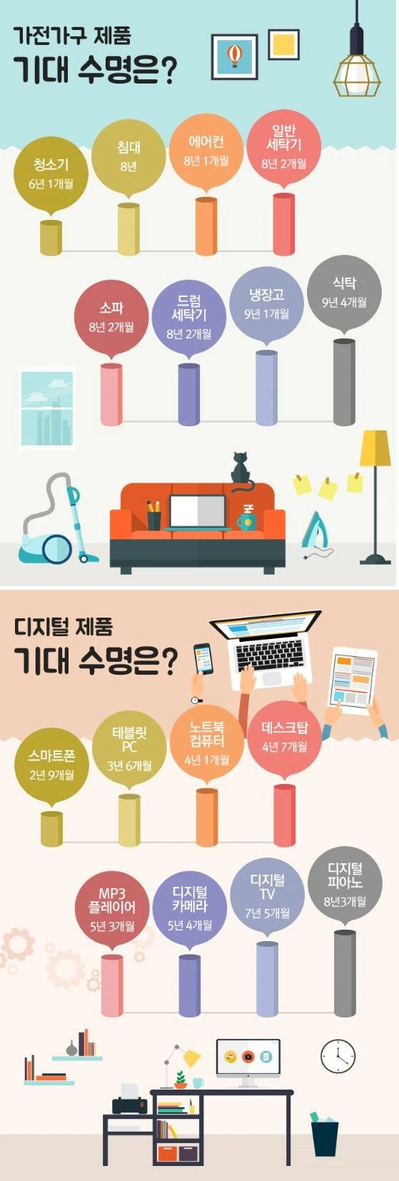 가전가구 제품의 기대 수명이라고 함