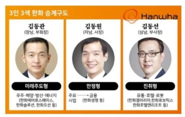 아들만 셋인데 경영권 분쟁 없는 한화그룹