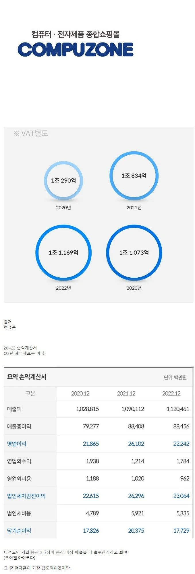 4년 연속 매출 1조원 달성한 곳
