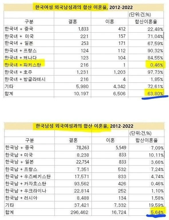 국제결혼 남녀 이혼율 논란