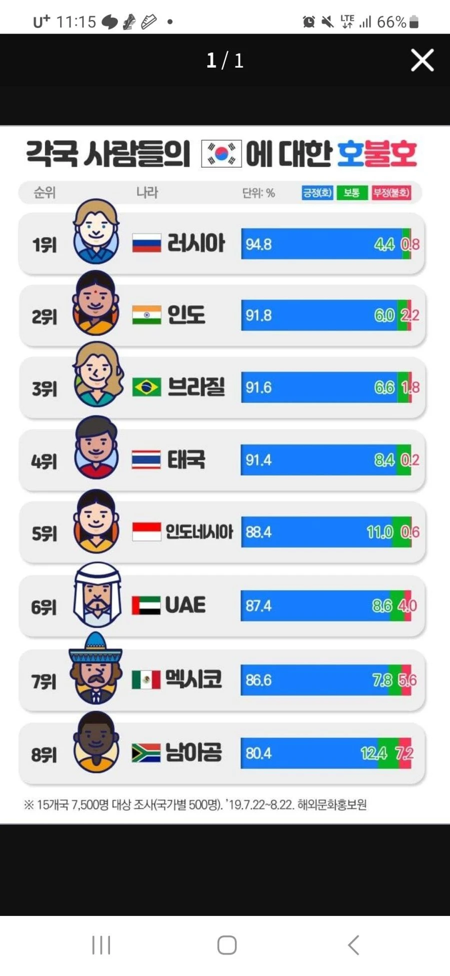 전체적으로 한국에 호감인 나라 Top8