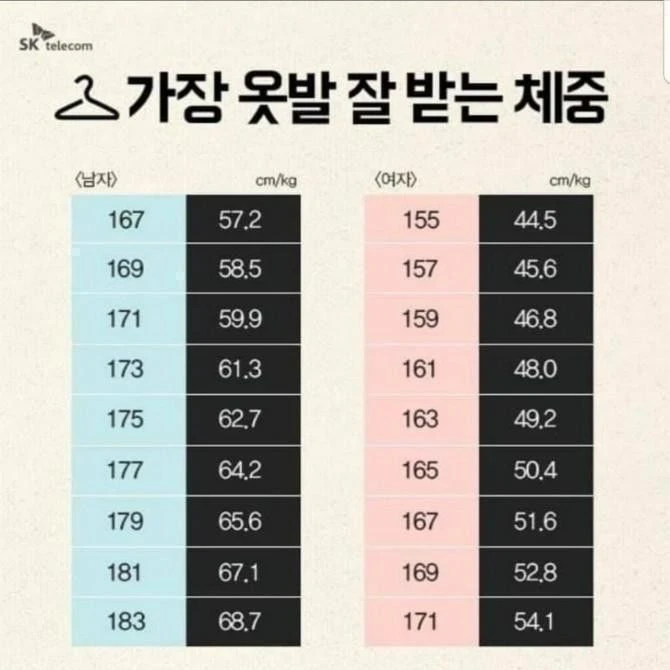 가장 옷빨 잘 받는 체중