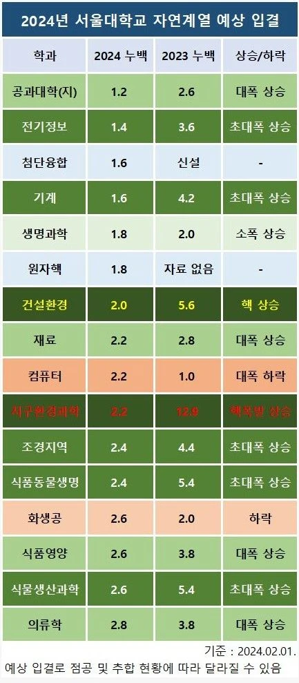 올해 입결 대폭 회복한 서울대학교