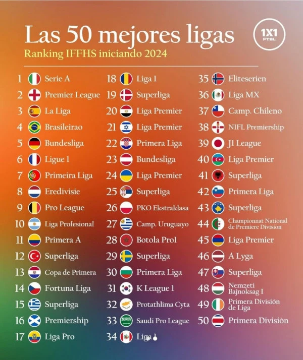 IFFHS 선정 세계 최고의 리그 50