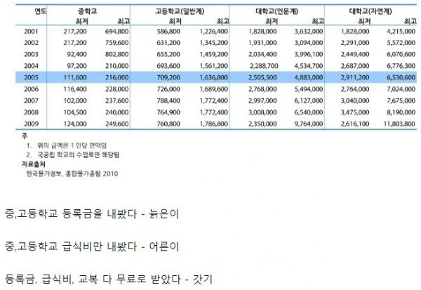 요즘 대한민국에서 늙은이 판별하는 법