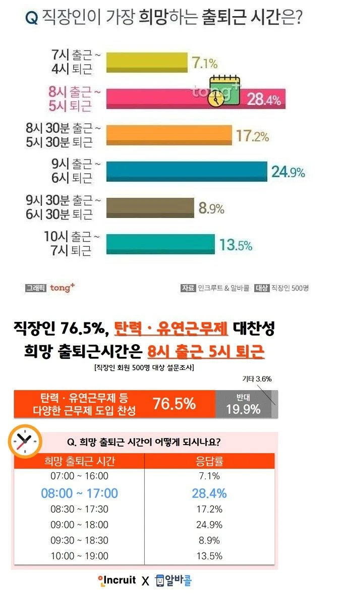 직장인들이 가장 선호하는 출퇴근 시간