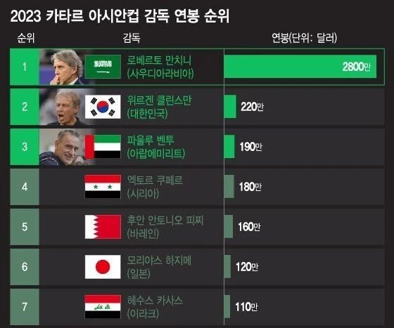이쯤에서 아시안컵 감독 연봉 비교