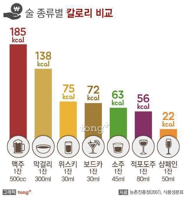 술 종류별 칼로리.