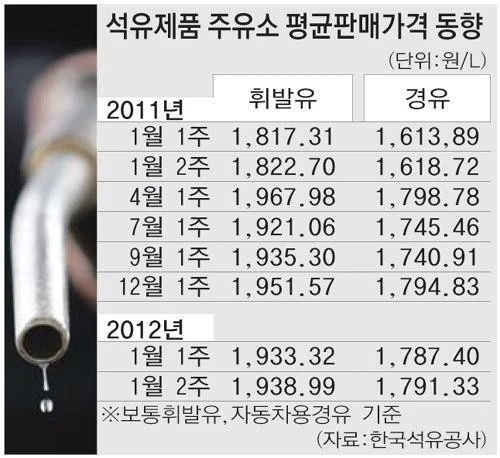 충격과 공포의 2011년 기름값