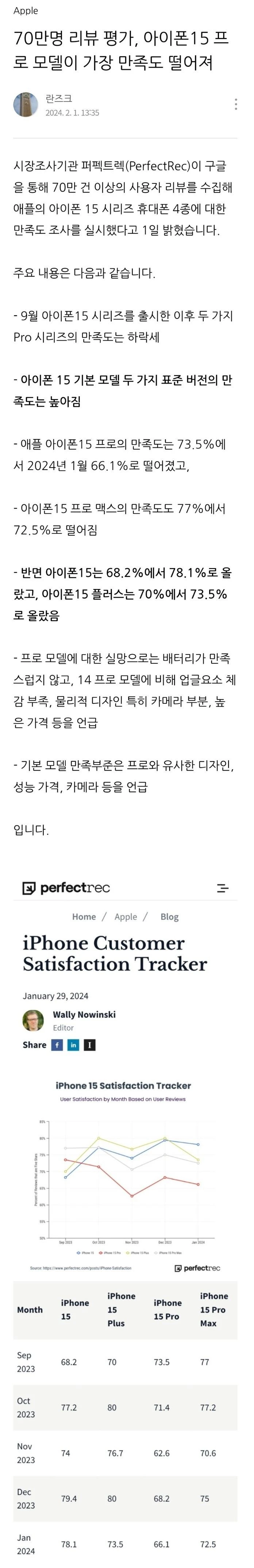 아이폰15, 70만명 리뷰 평가