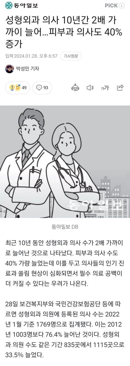 성형외과의 10년간 2배 증가