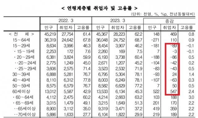 전년대비 취업자수 증감....jpg