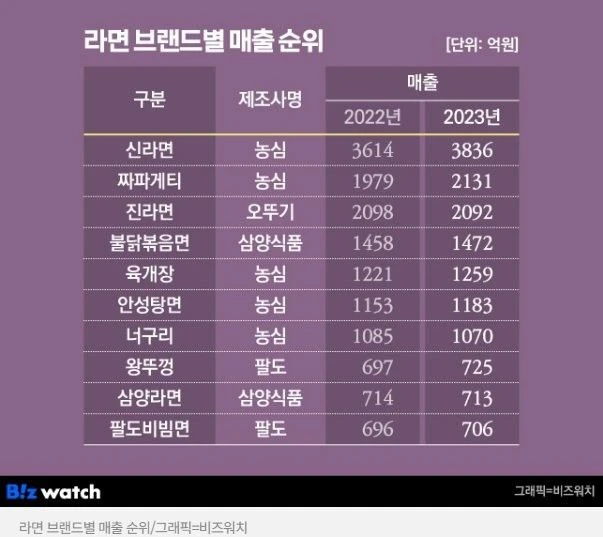 2022년 & 2023년 라면 매출 순위