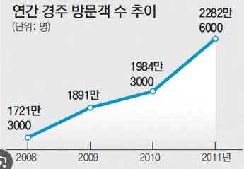 망해간다는 경주 숙박업소들, 경주관광은 이제 망했나?