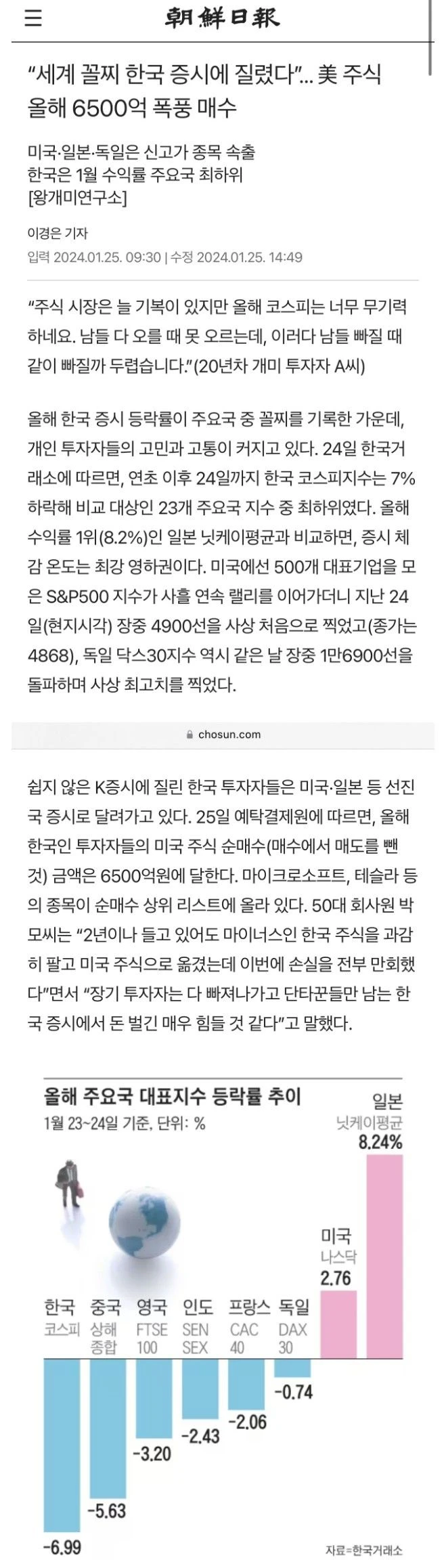 “세계 꼴찌 한국 증시에 질렸다”