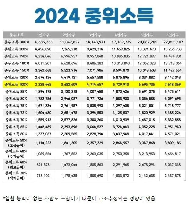 2024년 중위소득이라고 함