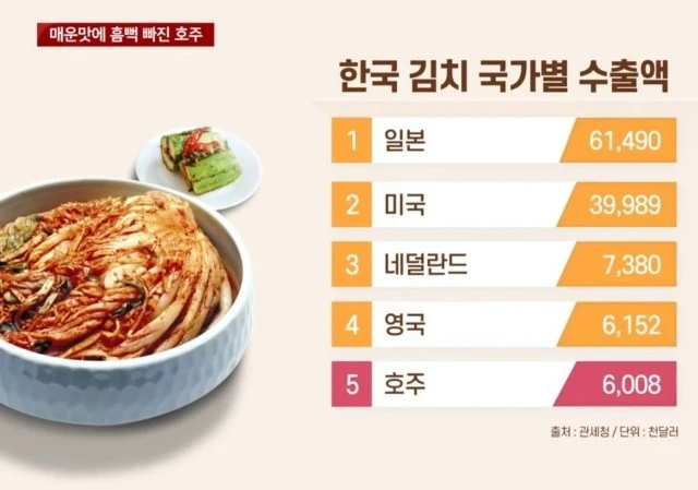 한국 김치 국가별 수출액